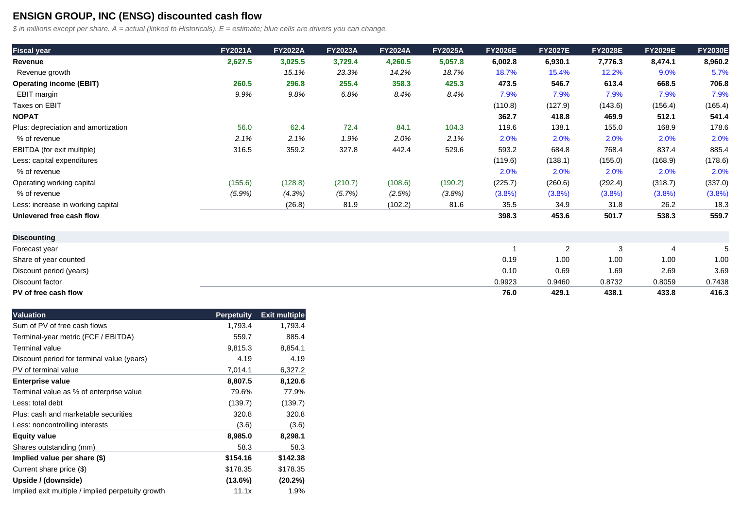 The DCF sheet for Ensign Group: five years of actual revenue, EBIT, D&A, and working capital, a five-year forecast, discounting rows, and a valuation block showing $154.16 per share under perpetuity growth and $142.38 under an exit multiple.